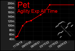 Total Graph of Pet