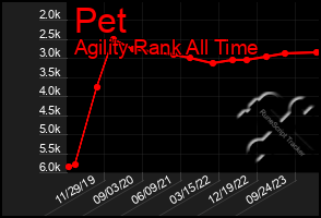Total Graph of Pet