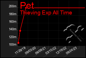 Total Graph of Pet
