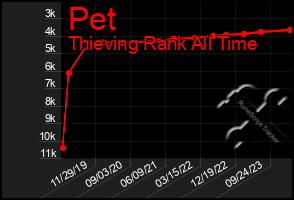 Total Graph of Pet