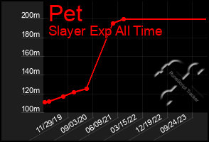 Total Graph of Pet