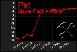 Total Graph of Pet