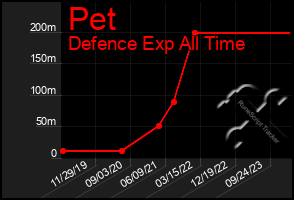 Total Graph of Pet