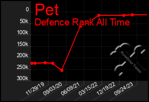 Total Graph of Pet