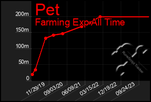 Total Graph of Pet