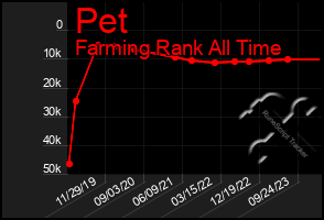 Total Graph of Pet