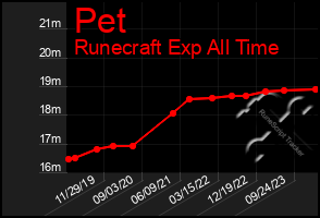Total Graph of Pet