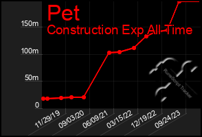 Total Graph of Pet