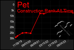 Total Graph of Pet