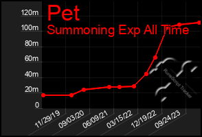 Total Graph of Pet