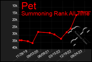 Total Graph of Pet