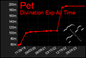 Total Graph of Pet