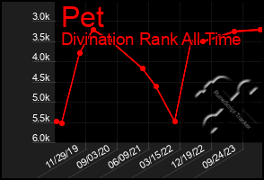 Total Graph of Pet