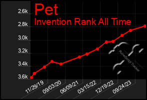 Total Graph of Pet
