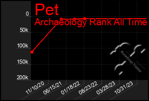 Total Graph of Pet