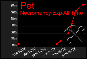 Total Graph of Pet
