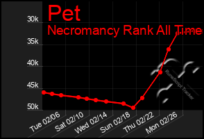 Total Graph of Pet