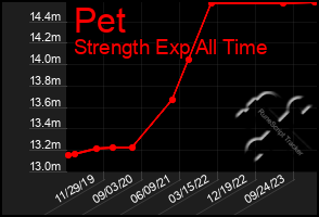 Total Graph of Pet