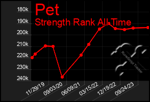 Total Graph of Pet