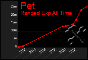 Total Graph of Pet