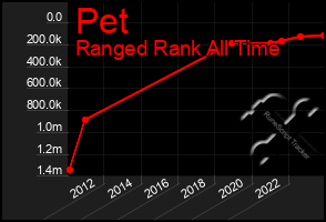 Total Graph of Pet