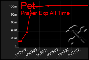Total Graph of Pet