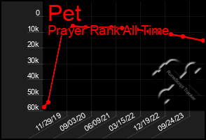 Total Graph of Pet