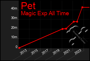 Total Graph of Pet