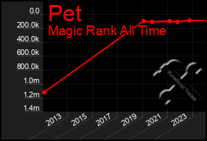 Total Graph of Pet