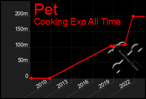 Total Graph of Pet
