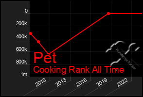 Total Graph of Pet