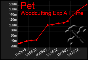 Total Graph of Pet