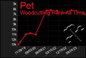 Total Graph of Pet