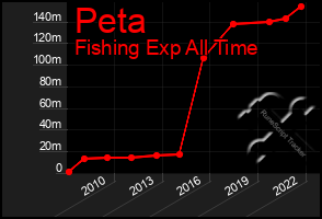 Total Graph of Peta