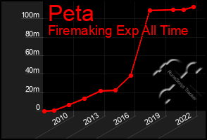 Total Graph of Peta