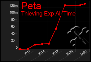 Total Graph of Peta