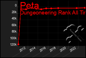 Total Graph of Peta