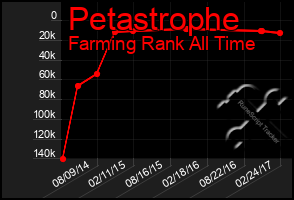 Total Graph of Petastrophe