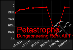 Total Graph of Petastrophe