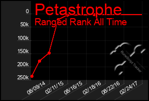 Total Graph of Petastrophe