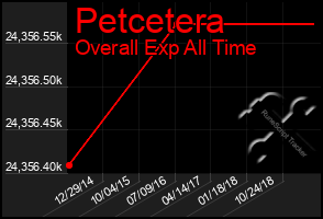 Total Graph of Petcetera