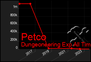 Total Graph of Petco