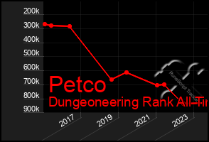 Total Graph of Petco