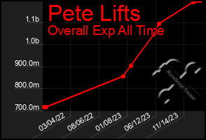 Total Graph of Pete Lifts