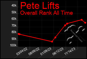 Total Graph of Pete Lifts
