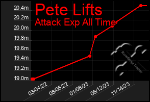 Total Graph of Pete Lifts