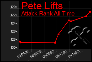 Total Graph of Pete Lifts