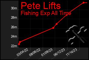 Total Graph of Pete Lifts