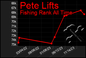 Total Graph of Pete Lifts