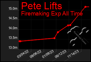 Total Graph of Pete Lifts